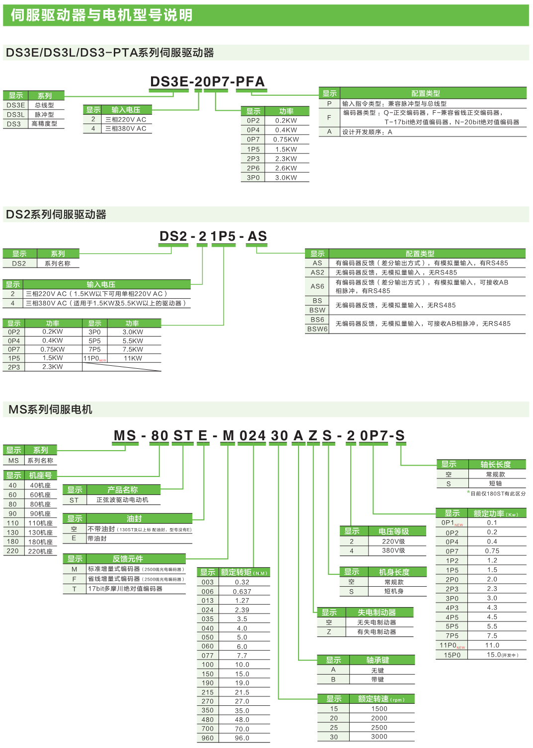 伺服電機(jī)型號(hào)說(shuō)明